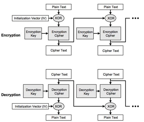 Silicon Labs AES engine